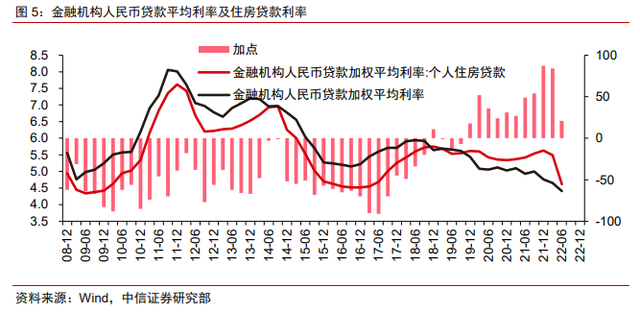 保交樓、保銷售和保信用——地產(chǎn)政策的三支箭(圖4)