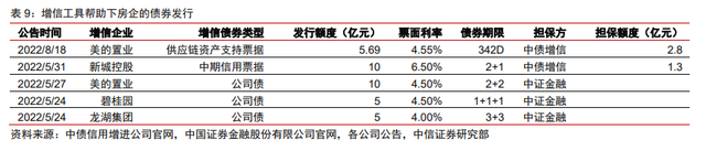 保交樓、保銷售和保信用——地產(chǎn)政策的三支箭(圖6)